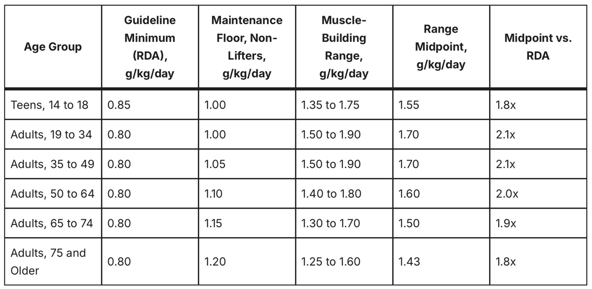 How Much Protein, Actually? October 2026 Report