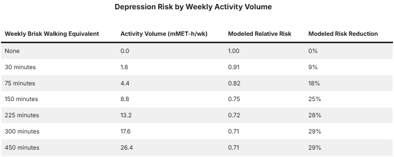 Exercise for Mental Health Statistics: 2026 Report
