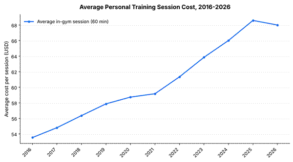 Average Cost of Personal Training: 2026 Report