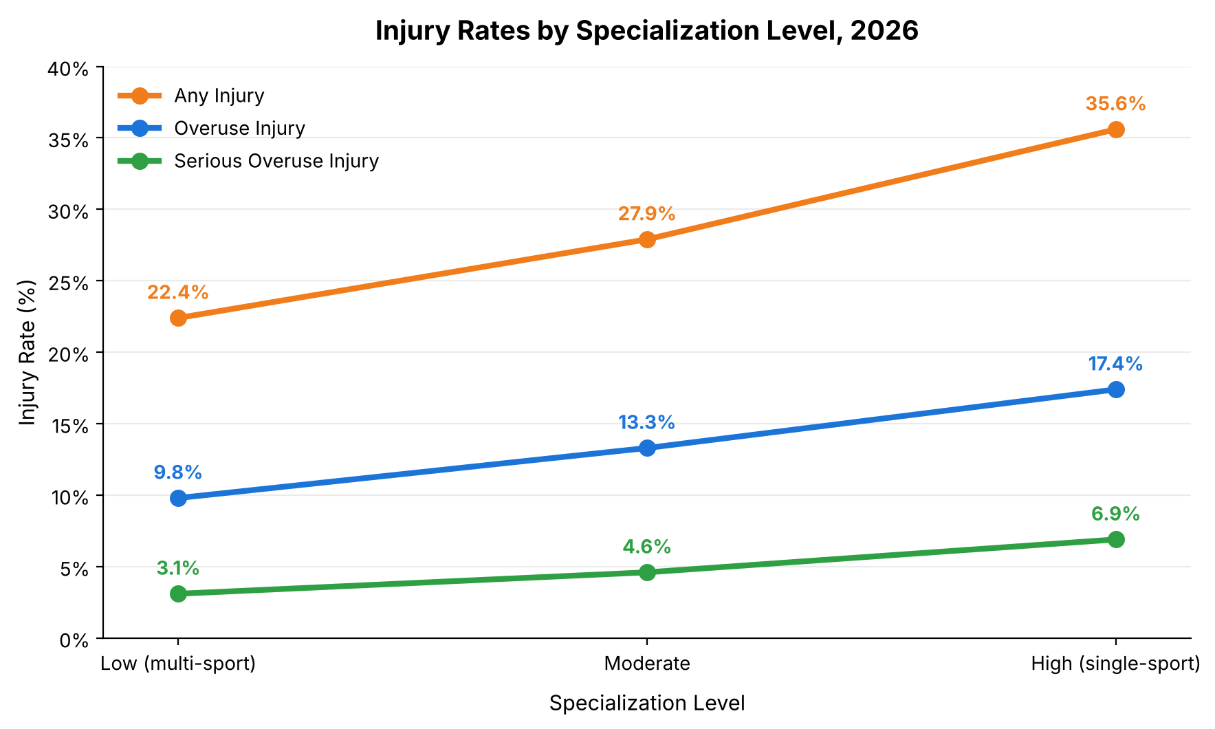 Early Specialization vs. Multi-Sport Kids: What the Injury Data Says (2026)